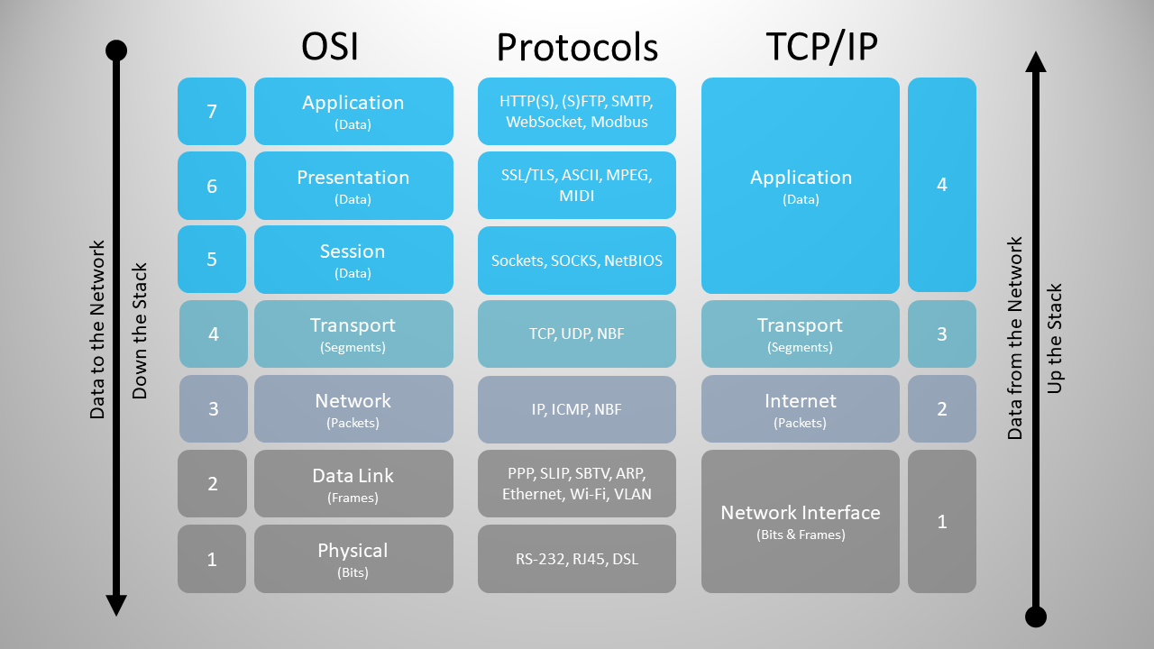 The osi model jpretorius